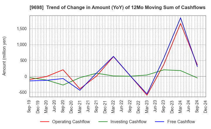 9698 CREO CO.,LTD.: Trend of Change in Amount (YoY) of 12Mo Moving Sum of Cashflows