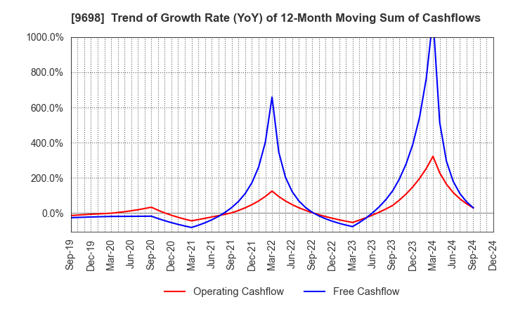 9698 CREO CO.,LTD.: Trend of Growth Rate (YoY) of 12-Month Moving Sum of Cashflows