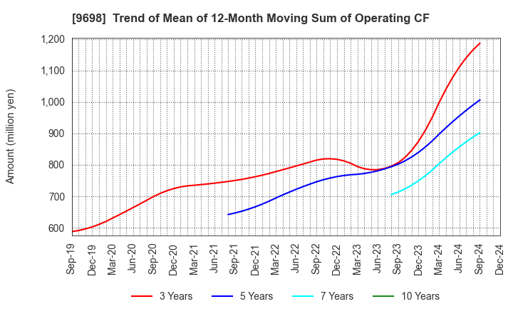 9698 CREO CO.,LTD.: Trend of Mean of 12-Month Moving Sum of Operating CF