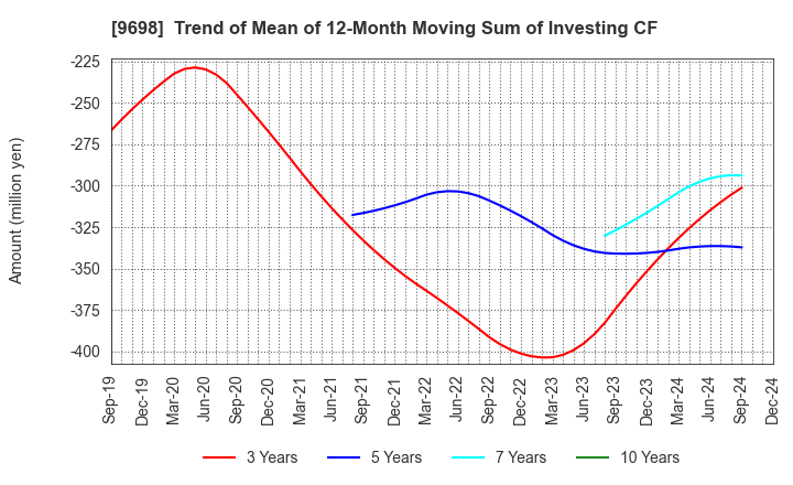 9698 CREO CO.,LTD.: Trend of Mean of 12-Month Moving Sum of Investing CF