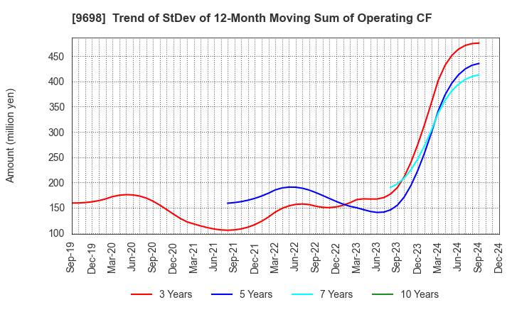 9698 CREO CO.,LTD.: Trend of StDev of 12-Month Moving Sum of Operating CF