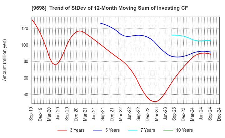 9698 CREO CO.,LTD.: Trend of StDev of 12-Month Moving Sum of Investing CF