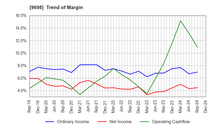 9698 CREO CO.,LTD.: Trend of Margin