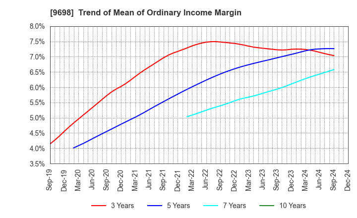 9698 CREO CO.,LTD.: Trend of Mean of Ordinary Income Margin