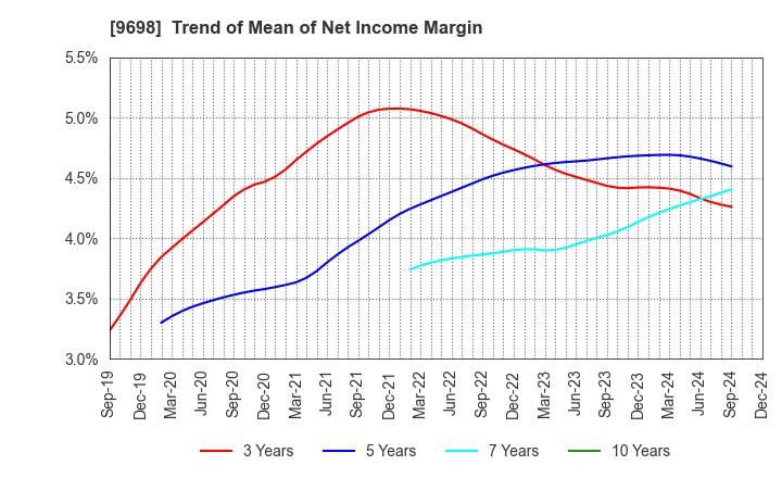 9698 CREO CO.,LTD.: Trend of Mean of Net Income Margin