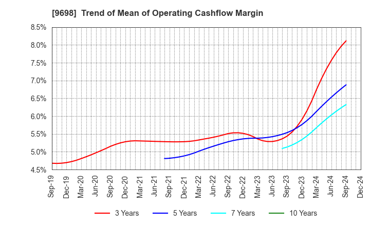 9698 CREO CO.,LTD.: Trend of Mean of Operating Cashflow Margin