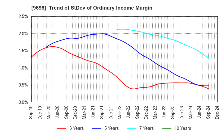 9698 CREO CO.,LTD.: Trend of StDev of Ordinary Income Margin