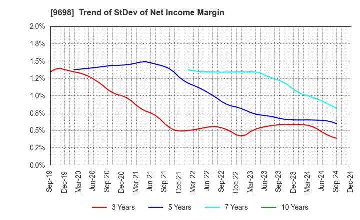 9698 CREO CO.,LTD.: Trend of StDev of Net Income Margin