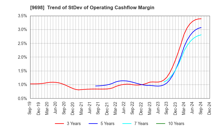 9698 CREO CO.,LTD.: Trend of StDev of Operating Cashflow Margin