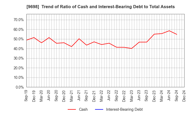 9698 CREO CO.,LTD.: Trend of Ratio of Cash and Interest-Bearing Debt to Total Assets