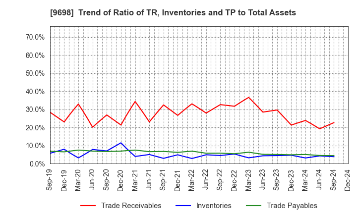 9698 CREO CO.,LTD.: Trend of Ratio of TR, Inventories and TP to Total Assets