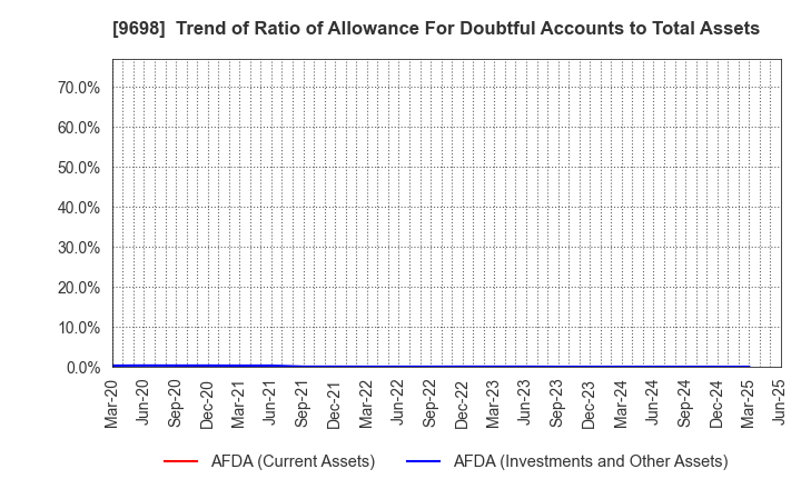 9698 CREO CO.,LTD.: Trend of Ratio of Allowance For Doubtful Accounts to Total Assets