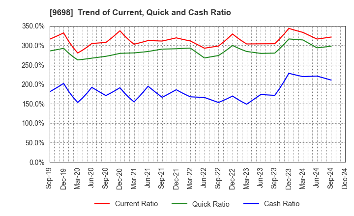 9698 CREO CO.,LTD.: Trend of Current, Quick and Cash Ratio