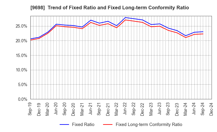 9698 CREO CO.,LTD.: Trend of Fixed Ratio and Fixed Long-term Conformity Ratio