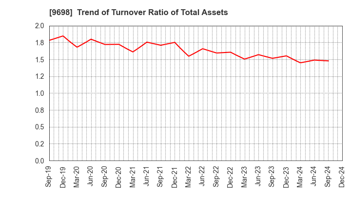 9698 CREO CO.,LTD.: Trend of Turnover Ratio of Total Assets