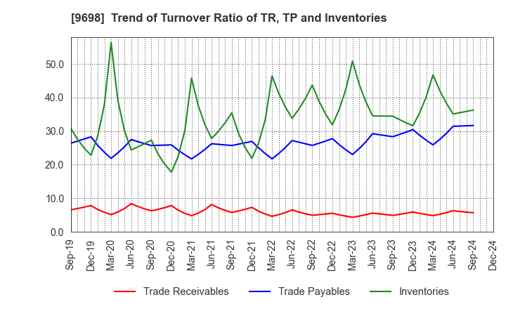 9698 CREO CO.,LTD.: Trend of Turnover Ratio of TR, TP and Inventories