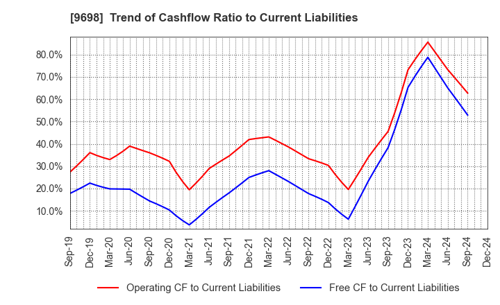 9698 CREO CO.,LTD.: Trend of Cashflow Ratio to Current Liabilities