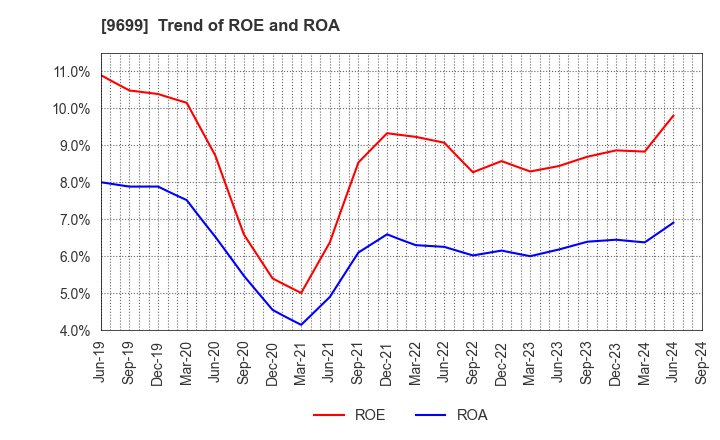 9699 NISHIO HOLDINGS CO., LTD.: Trend of ROE and ROA