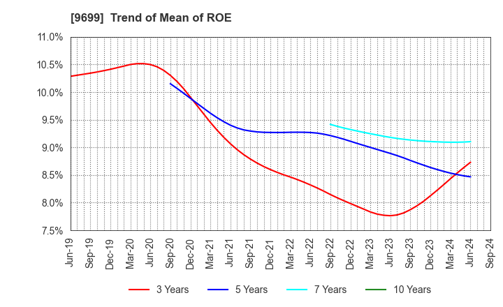 9699 NISHIO HOLDINGS CO., LTD.: Trend of Mean of ROE