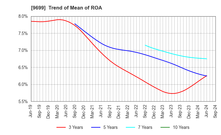 9699 NISHIO HOLDINGS CO., LTD.: Trend of Mean of ROA