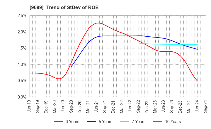 9699 NISHIO HOLDINGS CO., LTD.: Trend of StDev of ROE