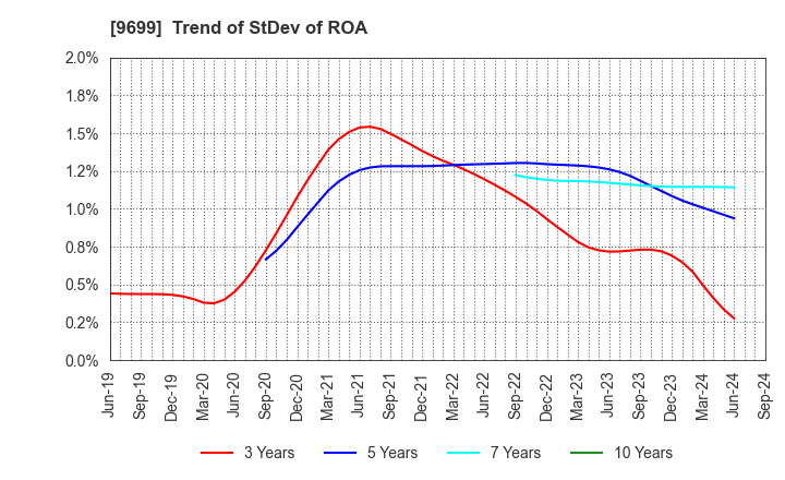 9699 NISHIO HOLDINGS CO., LTD.: Trend of StDev of ROA