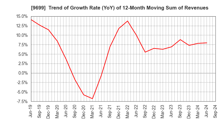 9699 NISHIO HOLDINGS CO., LTD.: Trend of Growth Rate (YoY) of 12-Month Moving Sum of Revenues