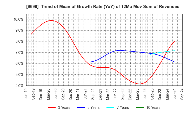 9699 NISHIO HOLDINGS CO., LTD.: Trend of Mean of Growth Rate (YoY) of 12Mo Mov Sum of Revenues