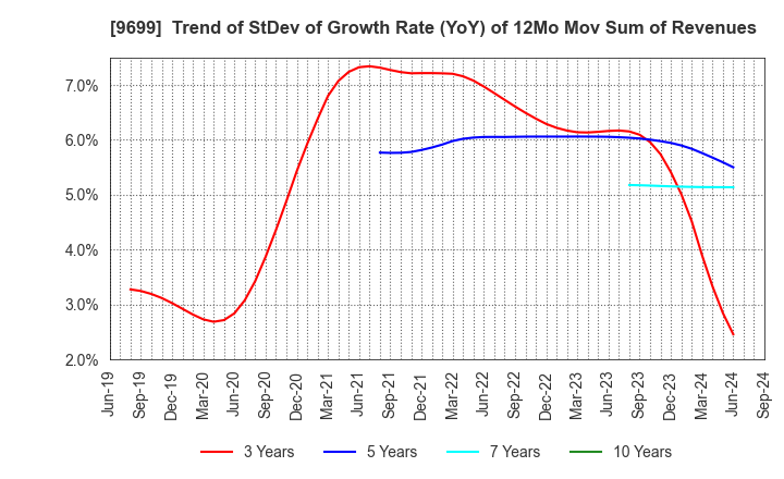 9699 NISHIO HOLDINGS CO., LTD.: Trend of StDev of Growth Rate (YoY) of 12Mo Mov Sum of Revenues