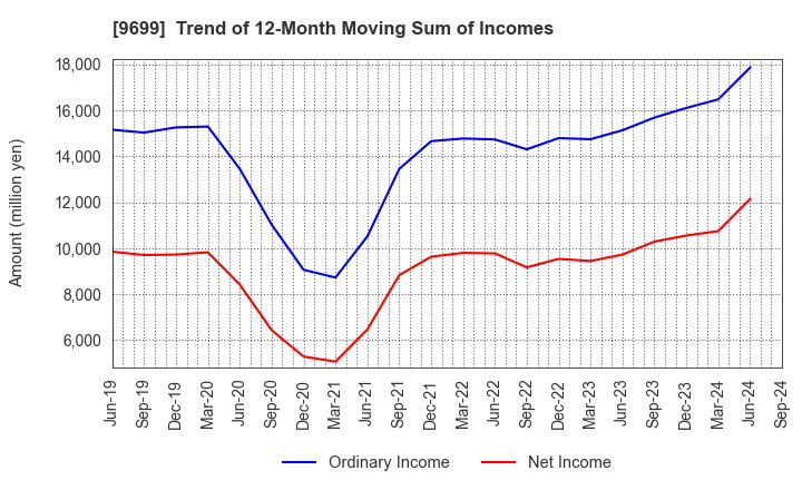 9699 NISHIO HOLDINGS CO., LTD.: Trend of 12-Month Moving Sum of Incomes