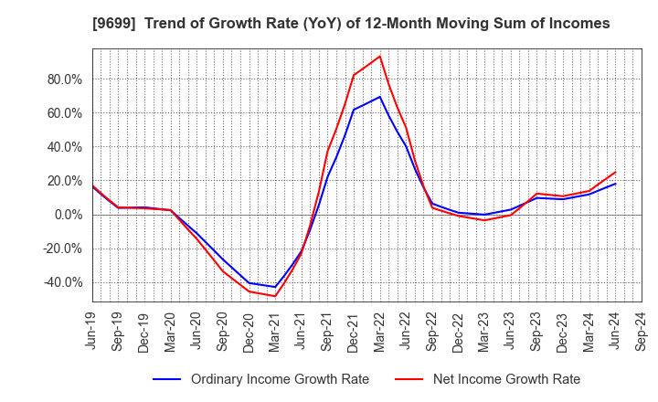 9699 NISHIO HOLDINGS CO., LTD.: Trend of Growth Rate (YoY) of 12-Month Moving Sum of Incomes