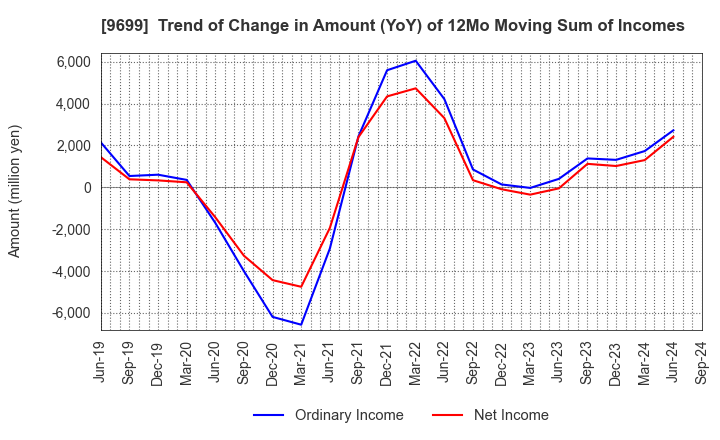 9699 NISHIO HOLDINGS CO., LTD.: Trend of Change in Amount (YoY) of 12Mo Moving Sum of Incomes