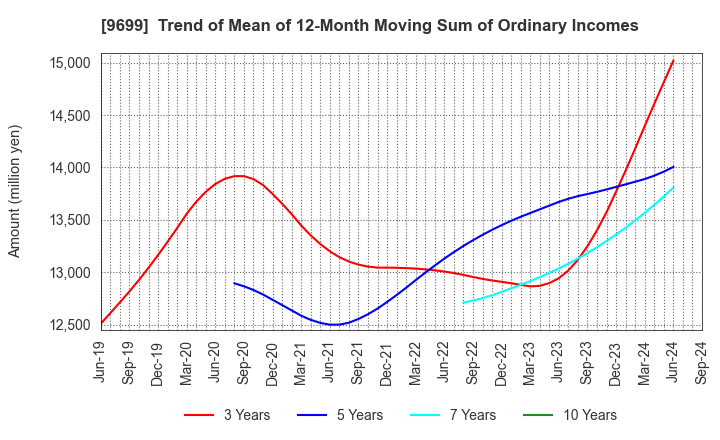 9699 NISHIO HOLDINGS CO., LTD.: Trend of Mean of 12-Month Moving Sum of Ordinary Incomes