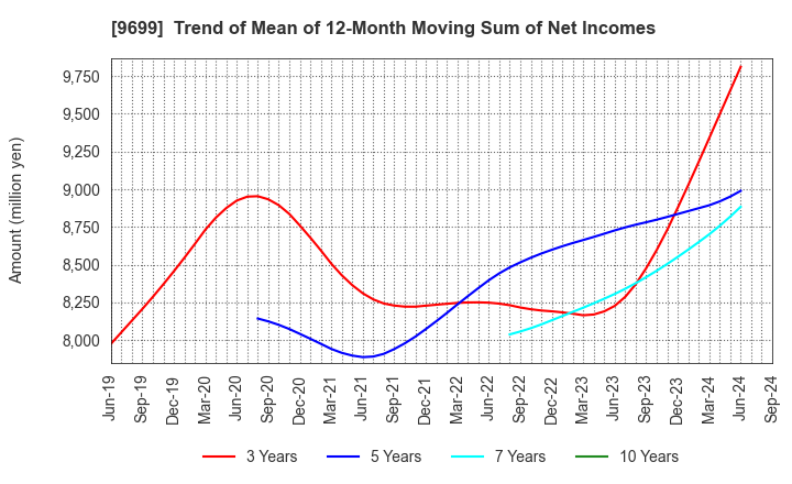 9699 NISHIO HOLDINGS CO., LTD.: Trend of Mean of 12-Month Moving Sum of Net Incomes