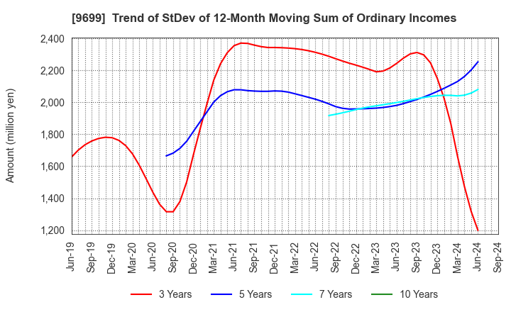 9699 NISHIO HOLDINGS CO., LTD.: Trend of StDev of 12-Month Moving Sum of Ordinary Incomes