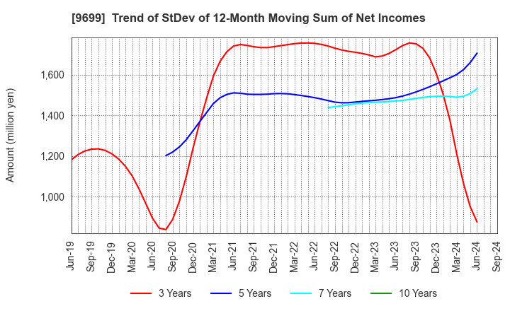 9699 NISHIO HOLDINGS CO., LTD.: Trend of StDev of 12-Month Moving Sum of Net Incomes