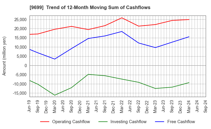 9699 NISHIO HOLDINGS CO., LTD.: Trend of 12-Month Moving Sum of Cashflows