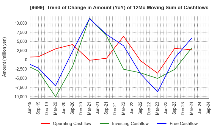 9699 NISHIO HOLDINGS CO., LTD.: Trend of Change in Amount (YoY) of 12Mo Moving Sum of Cashflows