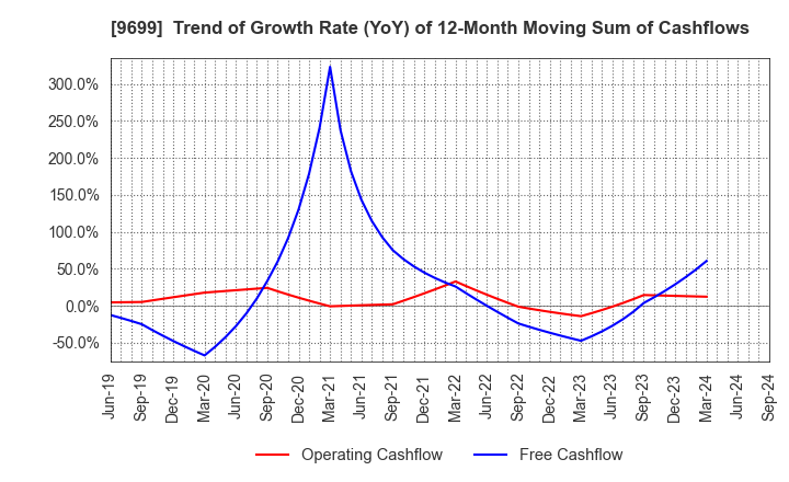 9699 NISHIO HOLDINGS CO., LTD.: Trend of Growth Rate (YoY) of 12-Month Moving Sum of Cashflows