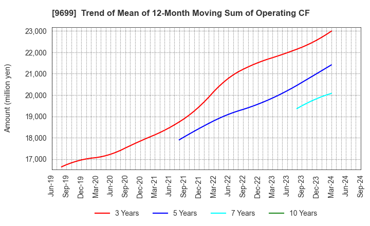 9699 NISHIO HOLDINGS CO., LTD.: Trend of Mean of 12-Month Moving Sum of Operating CF