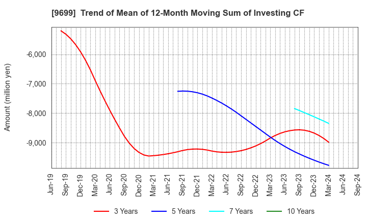 9699 NISHIO HOLDINGS CO., LTD.: Trend of Mean of 12-Month Moving Sum of Investing CF