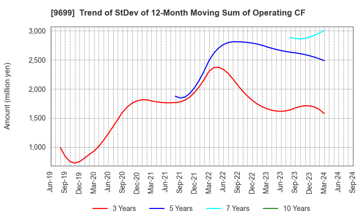 9699 NISHIO HOLDINGS CO., LTD.: Trend of StDev of 12-Month Moving Sum of Operating CF