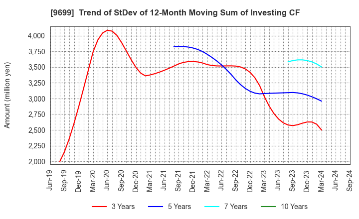 9699 NISHIO HOLDINGS CO., LTD.: Trend of StDev of 12-Month Moving Sum of Investing CF