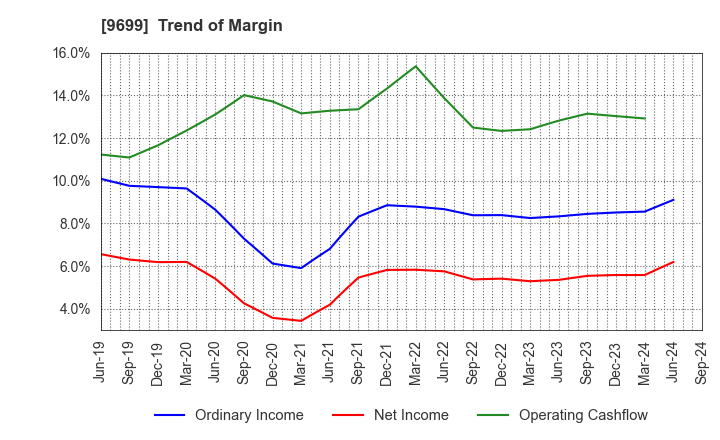 9699 NISHIO HOLDINGS CO., LTD.: Trend of Margin