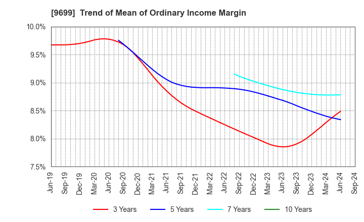 9699 NISHIO HOLDINGS CO., LTD.: Trend of Mean of Ordinary Income Margin