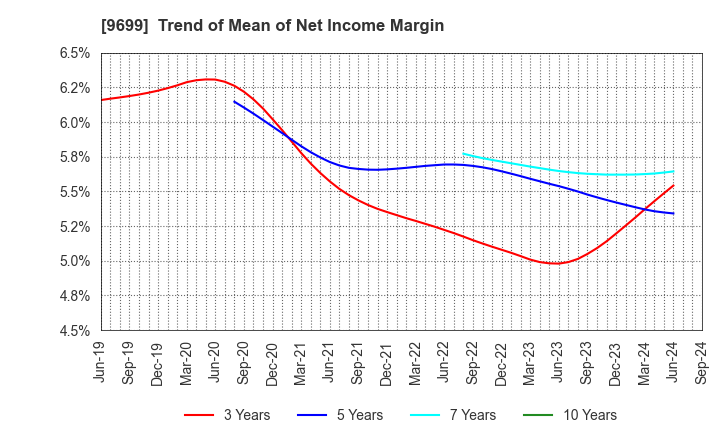 9699 NISHIO HOLDINGS CO., LTD.: Trend of Mean of Net Income Margin