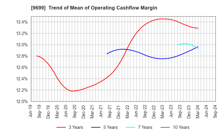 9699 NISHIO HOLDINGS CO., LTD.: Trend of Mean of Operating Cashflow Margin