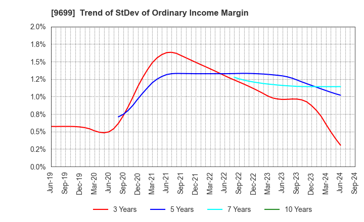 9699 NISHIO HOLDINGS CO., LTD.: Trend of StDev of Ordinary Income Margin