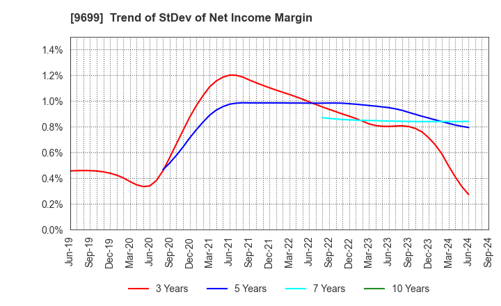 9699 NISHIO HOLDINGS CO., LTD.: Trend of StDev of Net Income Margin