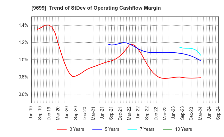 9699 NISHIO HOLDINGS CO., LTD.: Trend of StDev of Operating Cashflow Margin